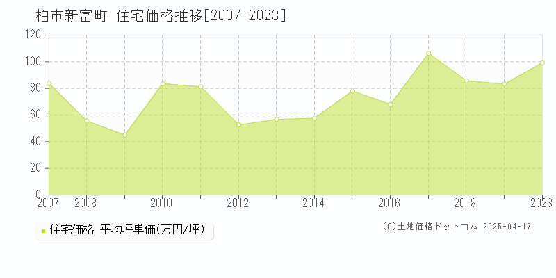 柏市新富町の住宅価格推移グラフ 