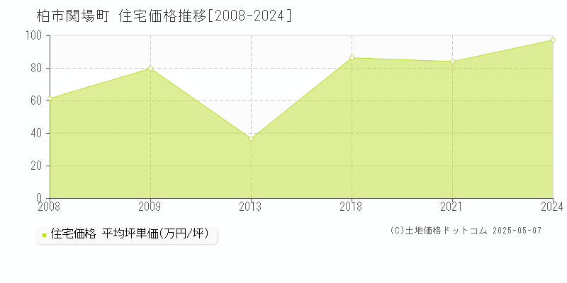 関場町(柏市)の住宅価格推移グラフ(坪単価)[2008-2024年]