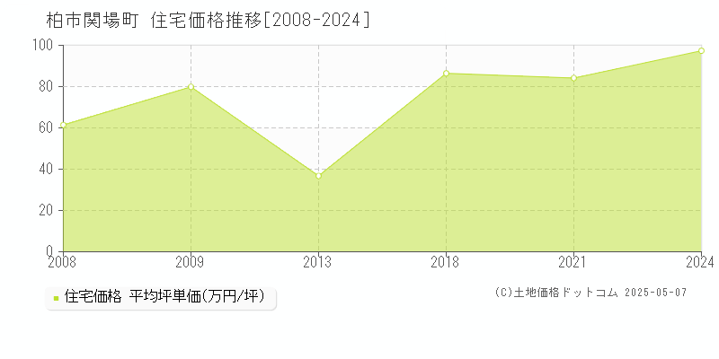 柏市関場町の住宅価格推移グラフ 