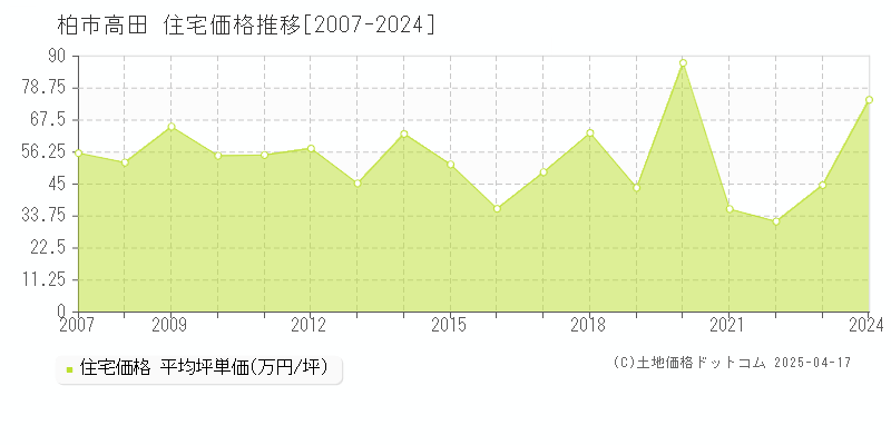 柏市高田の住宅価格推移グラフ 