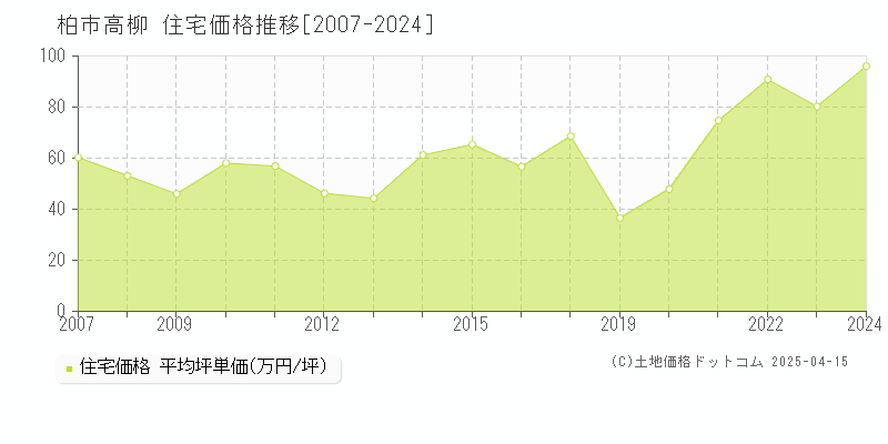 柏市高柳の住宅価格推移グラフ 