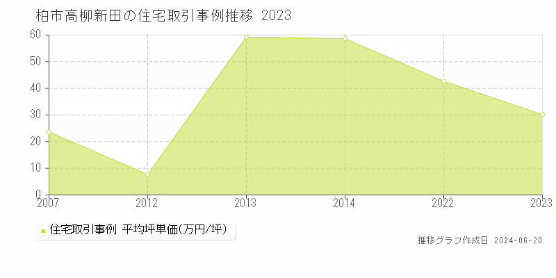 柏市高柳新田の住宅取引価格推移グラフ 