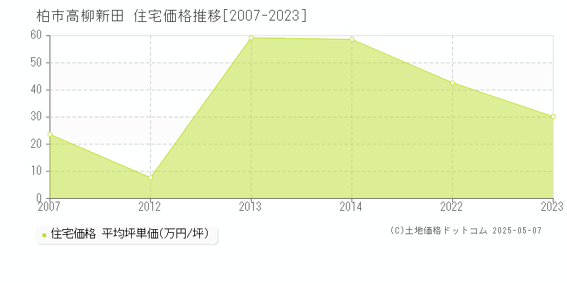 柏市高柳新田の住宅取引価格推移グラフ 