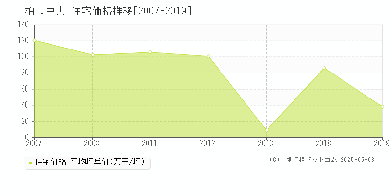 中央(柏市)の住宅価格推移グラフ(坪単価)[2007-2019年]