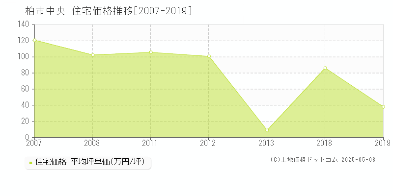 柏市中央の住宅価格推移グラフ 