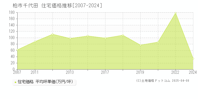 柏市千代田の住宅価格推移グラフ 