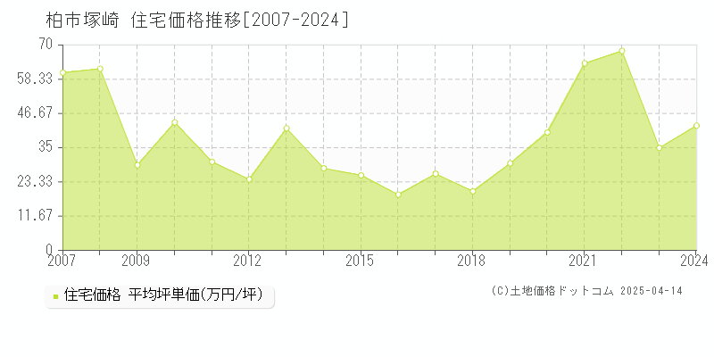 柏市塚崎の住宅価格推移グラフ 