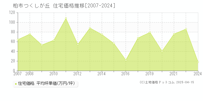 柏市つくしが丘の住宅取引価格推移グラフ 