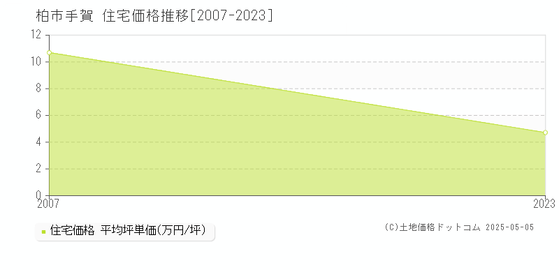 柏市手賀の住宅価格推移グラフ 