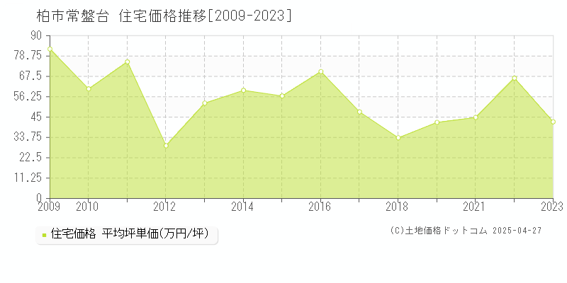 柏市常盤台の住宅価格推移グラフ 