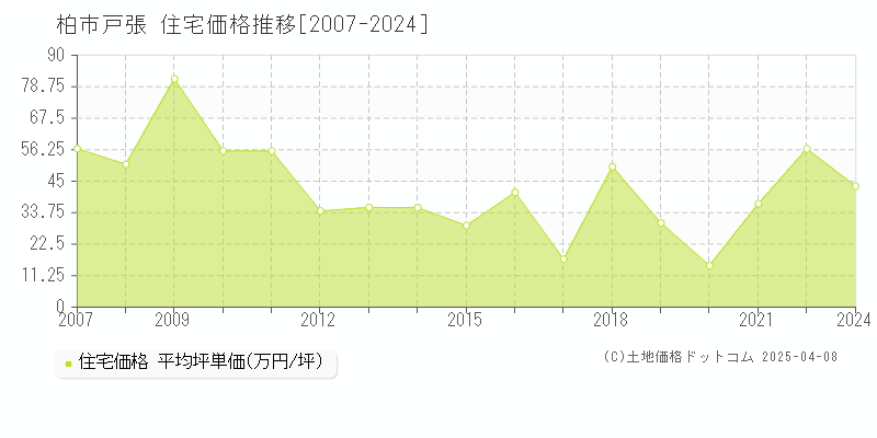 柏市戸張の住宅取引事例推移グラフ 