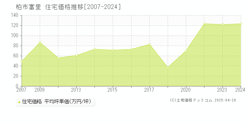 柏市富里の住宅価格推移グラフ 