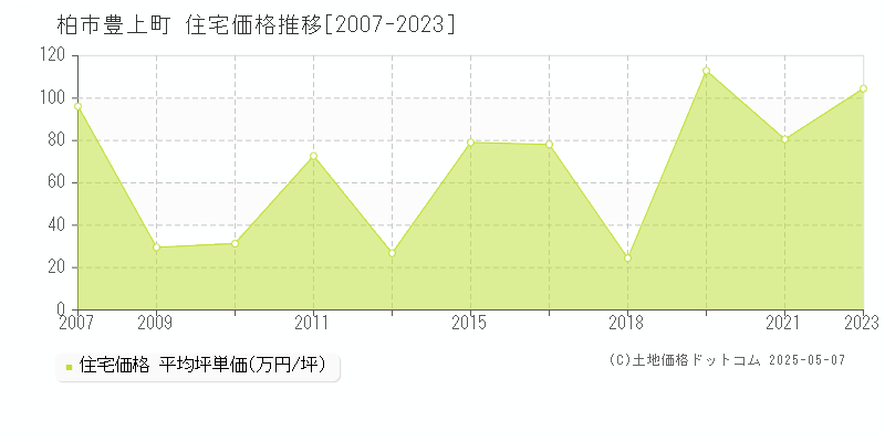 柏市豊上町の住宅価格推移グラフ 