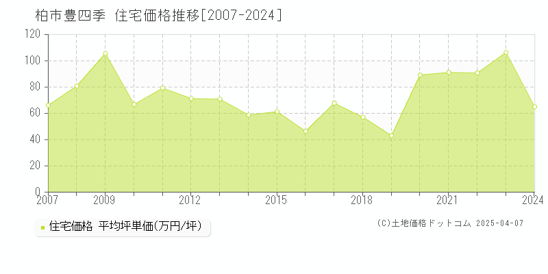 柏市豊四季の住宅価格推移グラフ 