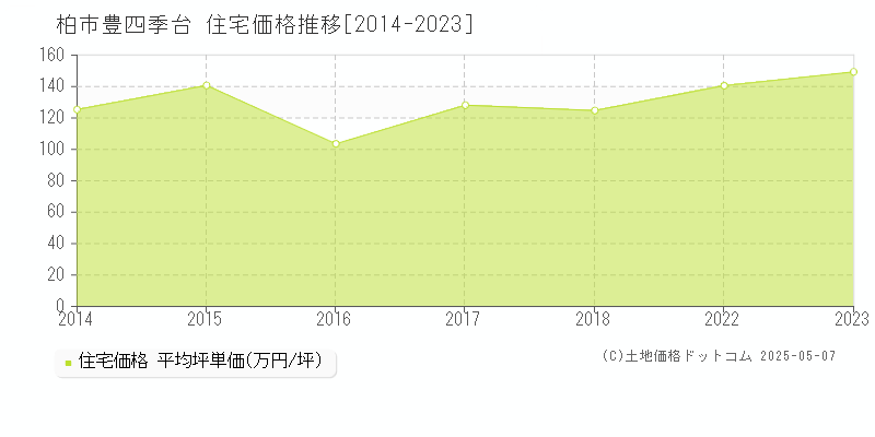豊四季台(柏市)の住宅価格推移グラフ(坪単価)[2014-2023年]