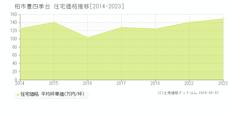 柏市豊四季台の住宅価格推移グラフ 