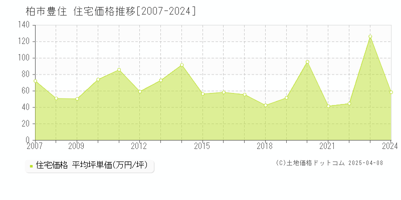 柏市豊住の住宅取引事例推移グラフ 