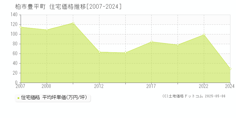豊平町(柏市)の住宅価格推移グラフ(坪単価)[2007-2024年]