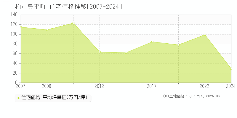 柏市豊平町の住宅価格推移グラフ 