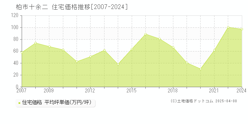 柏市十余二の住宅取引事例推移グラフ 