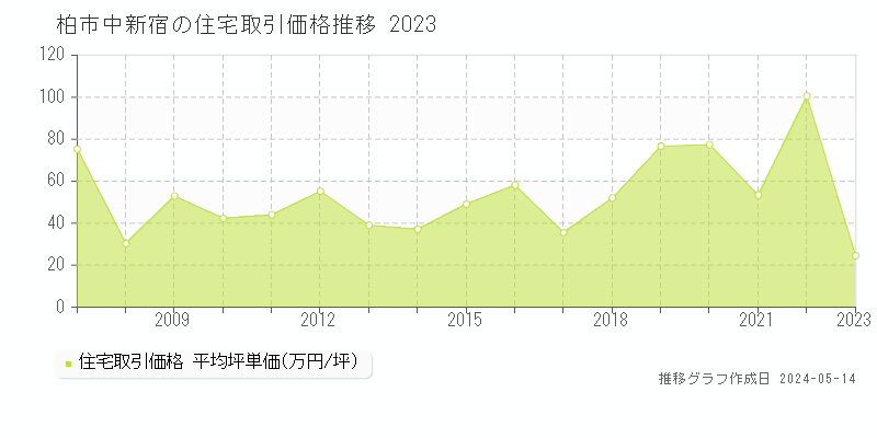柏市中新宿の住宅取引事例推移グラフ 