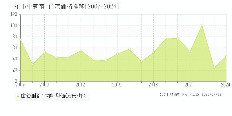 柏市中新宿の住宅取引事例推移グラフ 