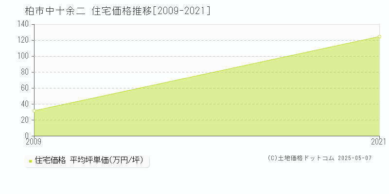 中十余二(柏市)の住宅価格推移グラフ(坪単価)[2009-2021年]