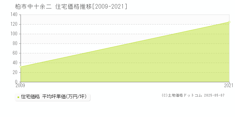 柏市中十余二の住宅価格推移グラフ 