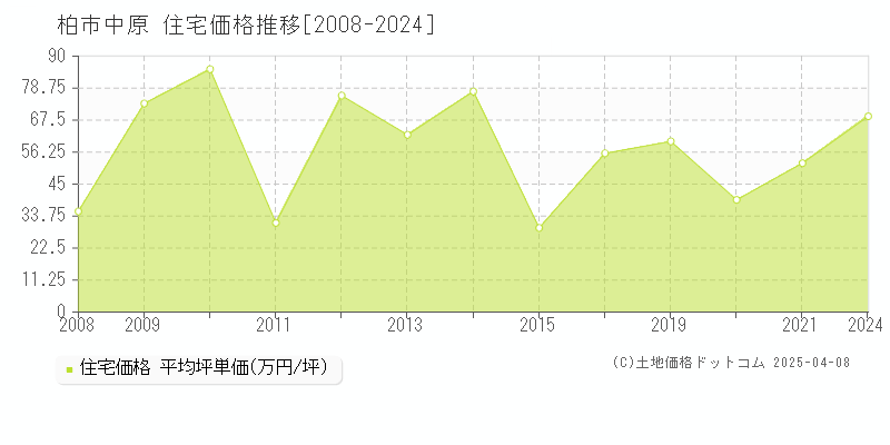 柏市中原の住宅価格推移グラフ 