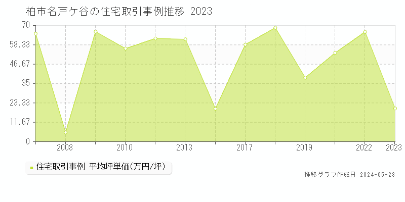 柏市名戸ケ谷の住宅価格推移グラフ 