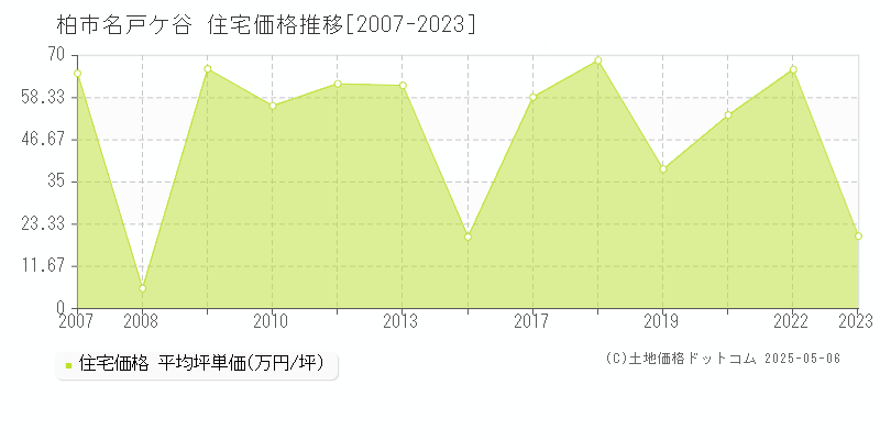 名戸ケ谷(柏市)の住宅価格推移グラフ(坪単価)[2007-2023年]
