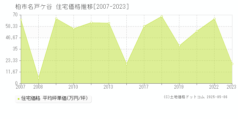 柏市名戸ケ谷の住宅価格推移グラフ 