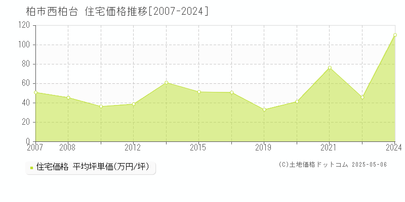 西柏台(柏市)の住宅価格推移グラフ(坪単価)[2007-2024年]