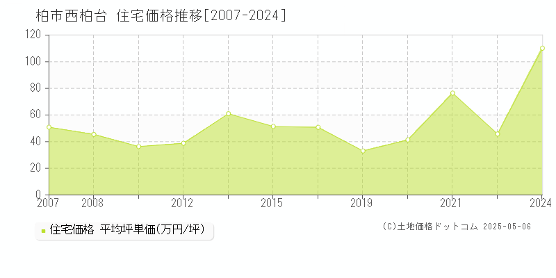 柏市西柏台の住宅価格推移グラフ 