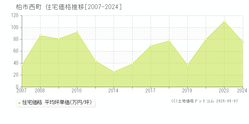 西町(柏市)の住宅価格推移グラフ(坪単価)[2007-2024年]