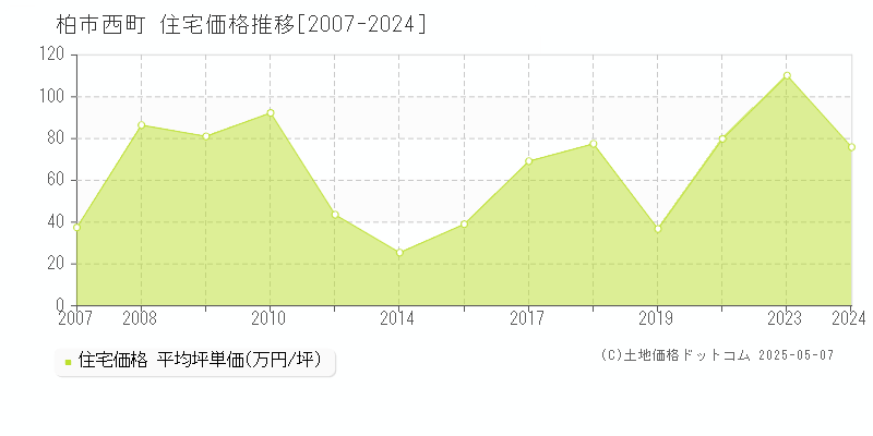 柏市西町の住宅価格推移グラフ 