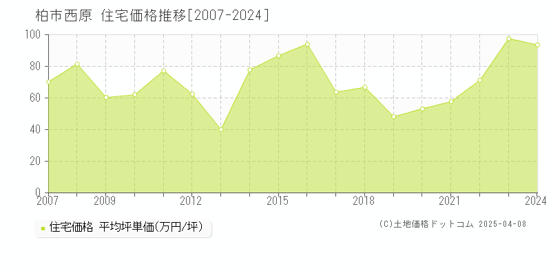 柏市西原の住宅価格推移グラフ 