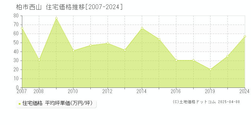 柏市西山の住宅価格推移グラフ 