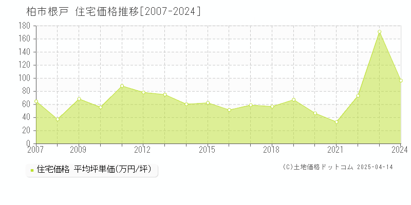 柏市根戸の住宅価格推移グラフ 