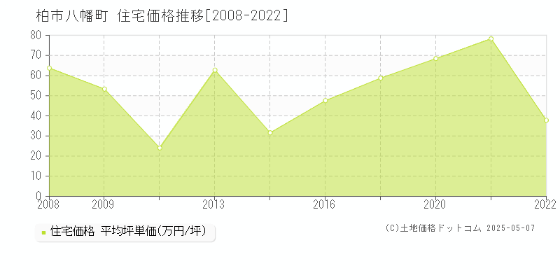 八幡町(柏市)の住宅価格推移グラフ(坪単価)[2008-2022年]
