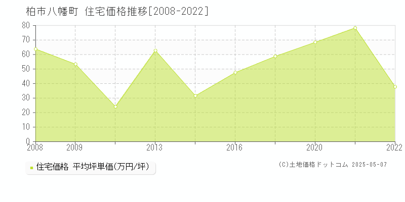 柏市八幡町の住宅取引事例推移グラフ 