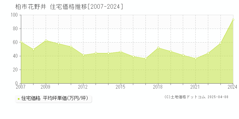 柏市花野井の住宅価格推移グラフ 