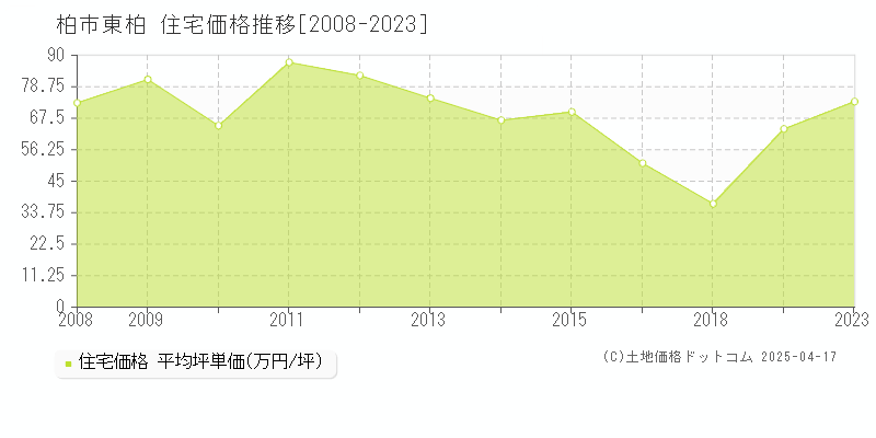 柏市東柏の住宅価格推移グラフ 