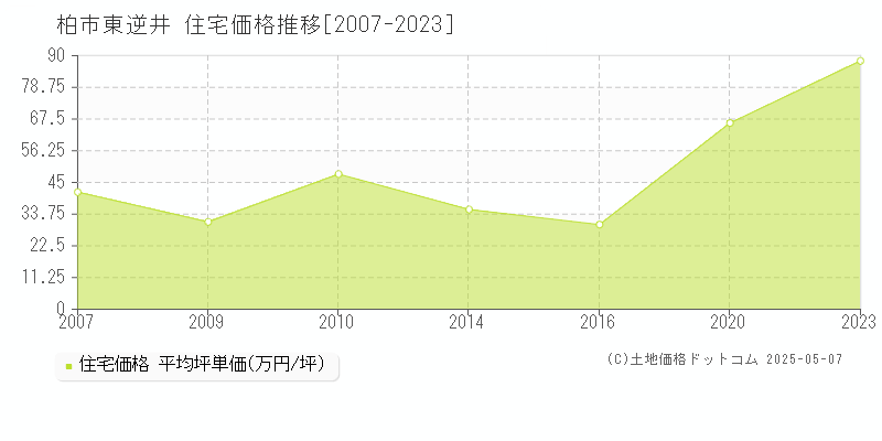 東逆井(柏市)の住宅価格推移グラフ(坪単価)[2007-2023年]