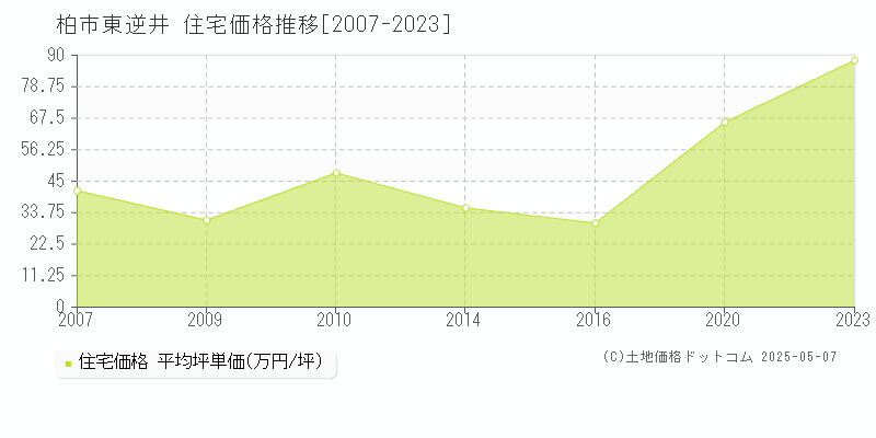 柏市東逆井の住宅価格推移グラフ 