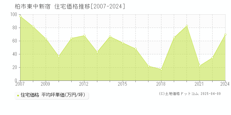 柏市東中新宿の住宅価格推移グラフ 