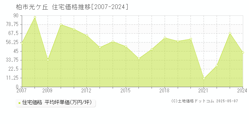 光ケ丘(柏市)の住宅価格推移グラフ(坪単価)[2007-2024年]