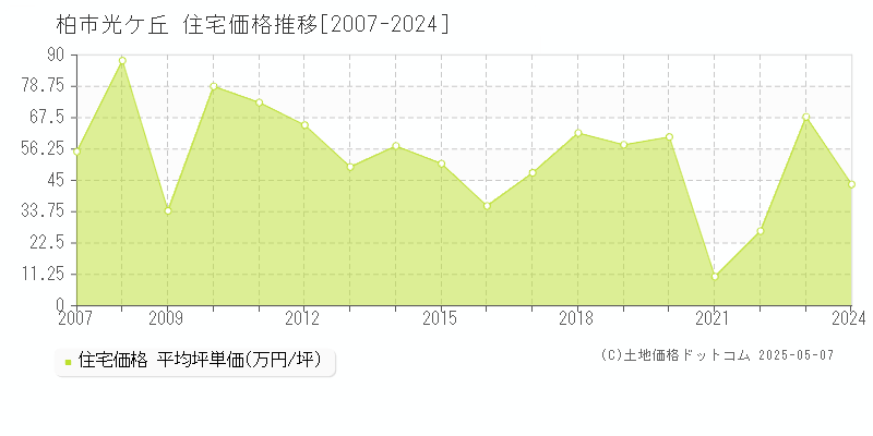 柏市光ケ丘の住宅価格推移グラフ 