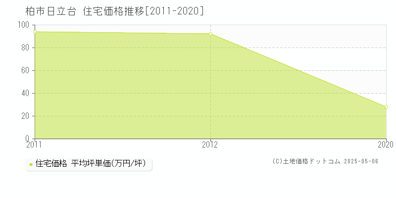 日立台(柏市)の住宅価格推移グラフ(坪単価)[2011-2020年]