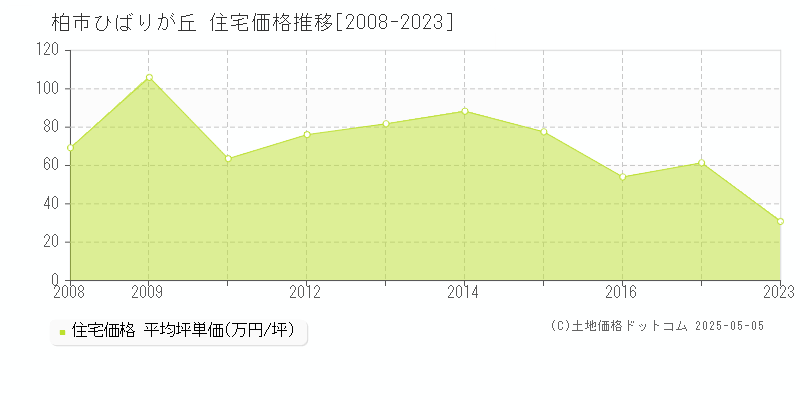 ひばりが丘(柏市)の住宅価格推移グラフ(坪単価)[2008-2023年]